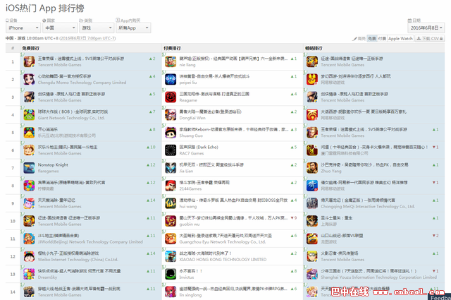iOS國內榜:國人愛“快餐”皇室戰爭熱度走低?