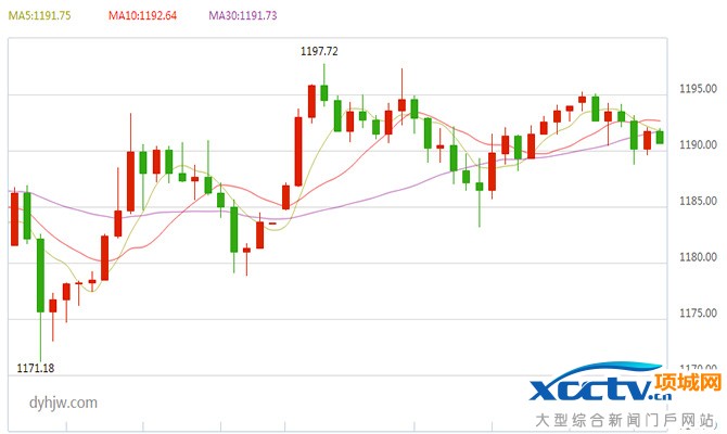 國際現貨黃金價格60分鐘走勢圖