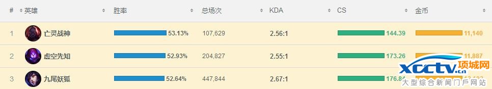 阿貍一個月韓服數據