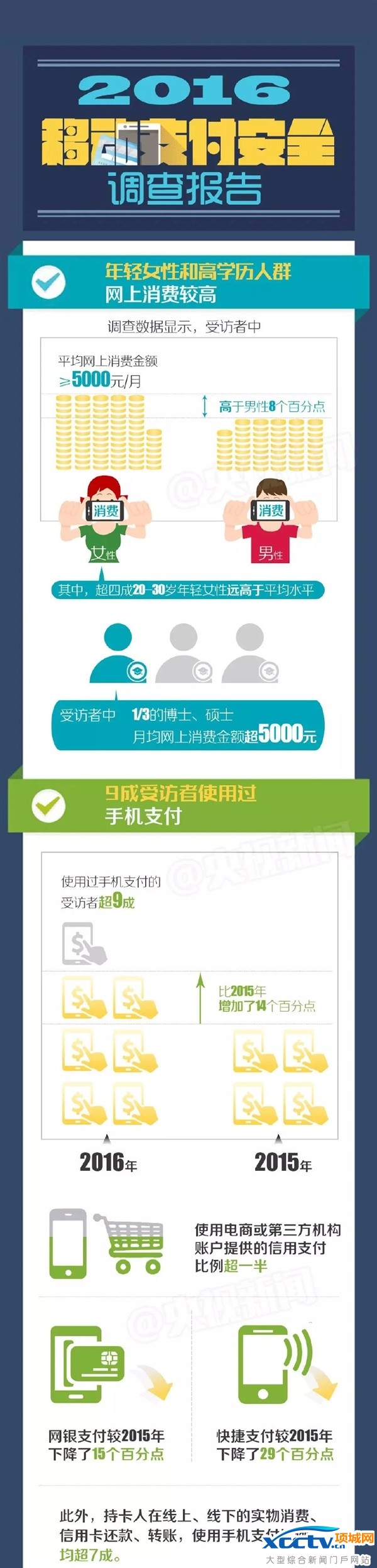 女人更易被騙?最新數據顯示事實恰恰相反