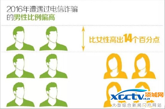 女人更易被騙?最新數據顯示事實恰恰相反