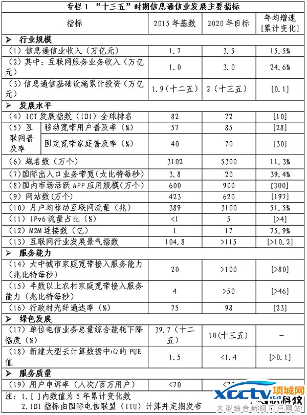 工信部宏偉目標(biāo):2020年提供1000兆寬帶!
