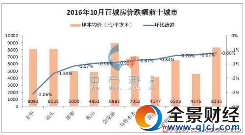 全國房價下跌的城市