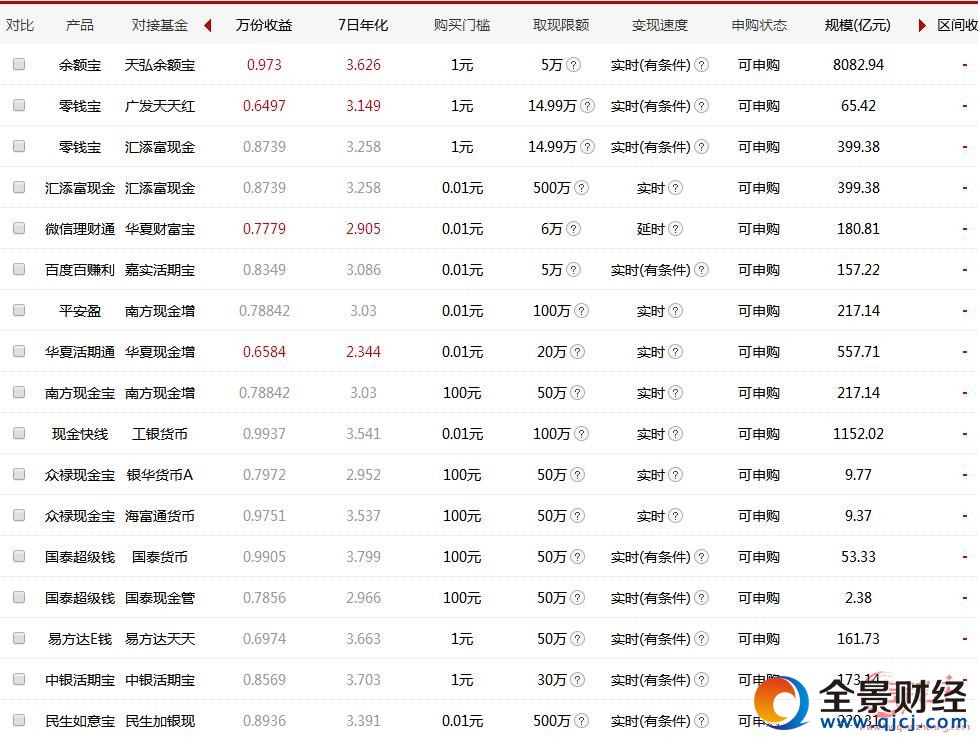 寶寶軍團收益排行 寶寶軍團收益大比拼 寶寶類理財產(chǎn)品排行 互聯(lián)網(wǎng)寶寶類理財產(chǎn)品
