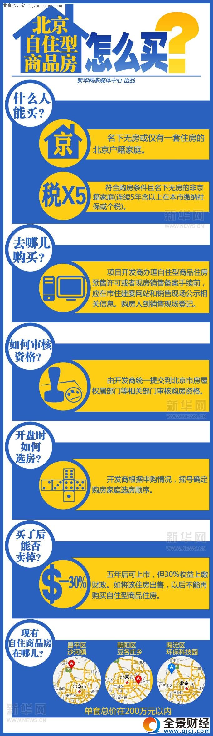 北京自住型商品房怎么買