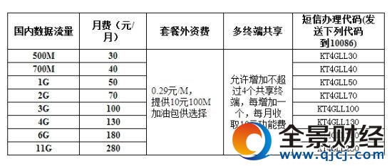 4G自選套餐-4G上網流量(注:自選套餐中,流量和話音是必選包、數據業務是可選包)