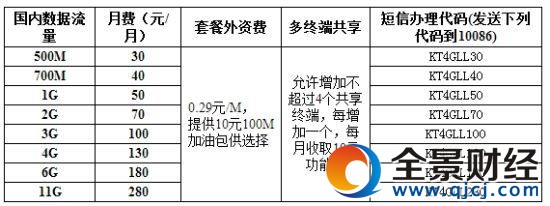 4G上網流量可選包-4G流量月包