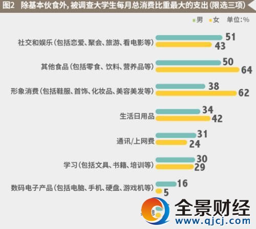 大學生每月能花多少錢?——月均消費1212元,男生愛社交 女生愛美食