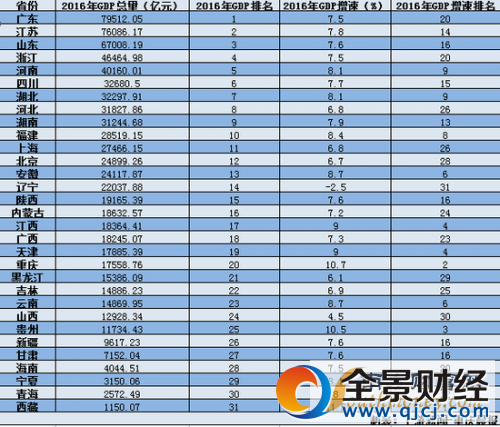隨著2月19日海南省兩會開幕,地方兩會時間進入尾聲,2016年各地GDP數據也已全部出爐。上游新聞-重慶晨報記者根據各地政府工作報告和統計部門數據發現,GDP總量達到3萬億元以上的省份增至9個。