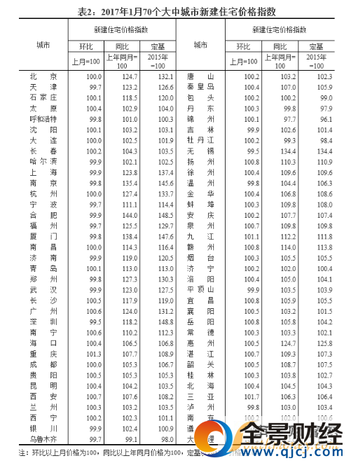 11城房價下降 一二線城市新建商品房價格環比基本止漲