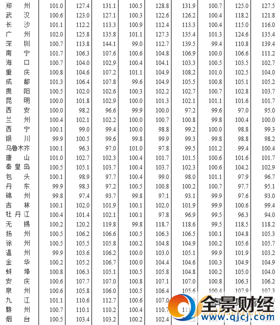 11城房價下降 一二線城市新建商品房價格環比基本止漲