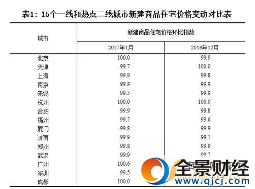 11城房價下降 一二線城市新建商品房價格環比基本止漲