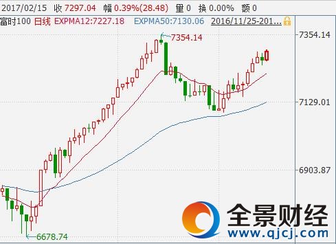 英國副時100指數走勢圖