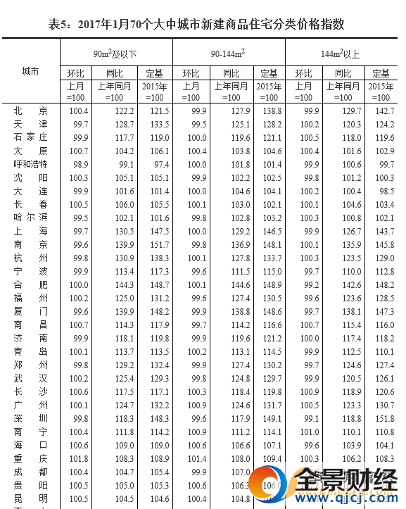 11城房價下降 一二線城市新建商品房價格環比基本止漲