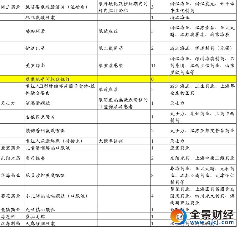 上市公司受益品種名單