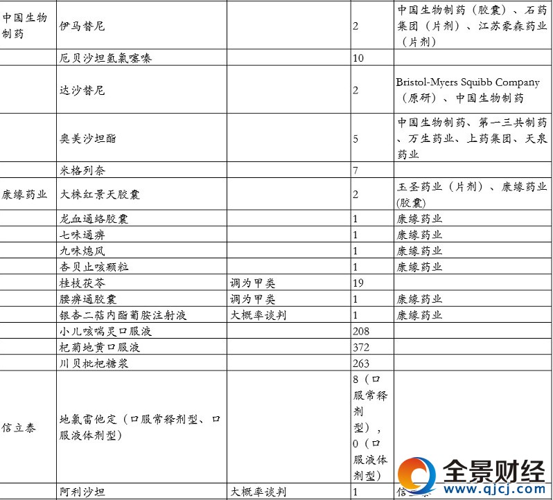 上市公司受益品種名單