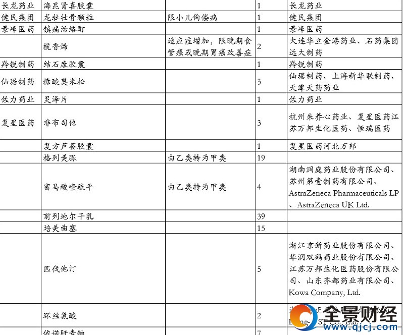 上市公司受益品種名單