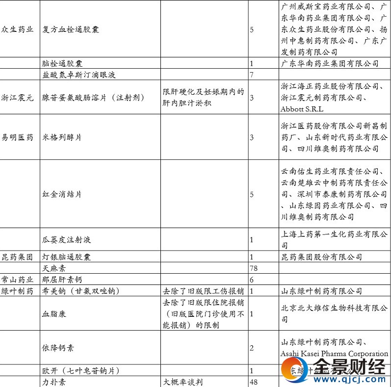 上市公司受益品種名單
