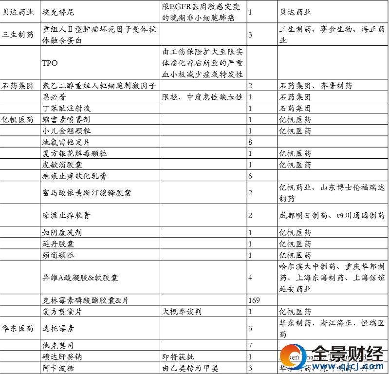 上市公司受益品種名單