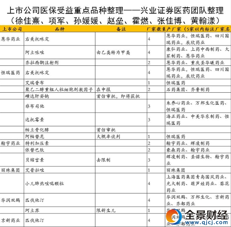 上市公司受益品種名單