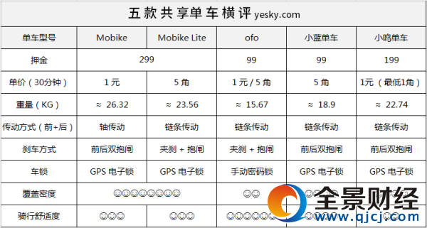 誰更好騎 五款主流共享單車橫向評測