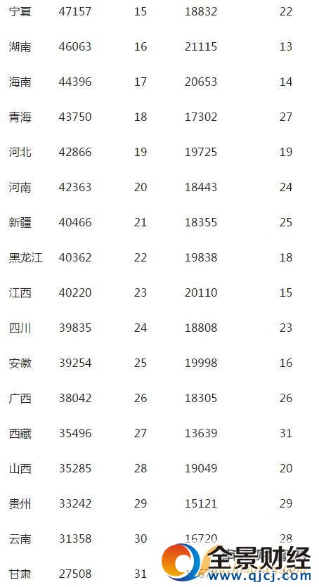 9省人均GDP超1萬(wàn)美元
