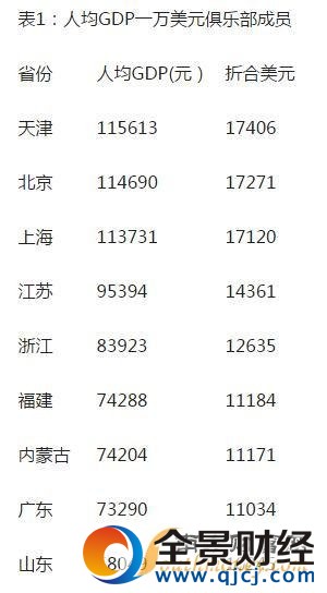 9省人均GDP超1萬(wàn)美元