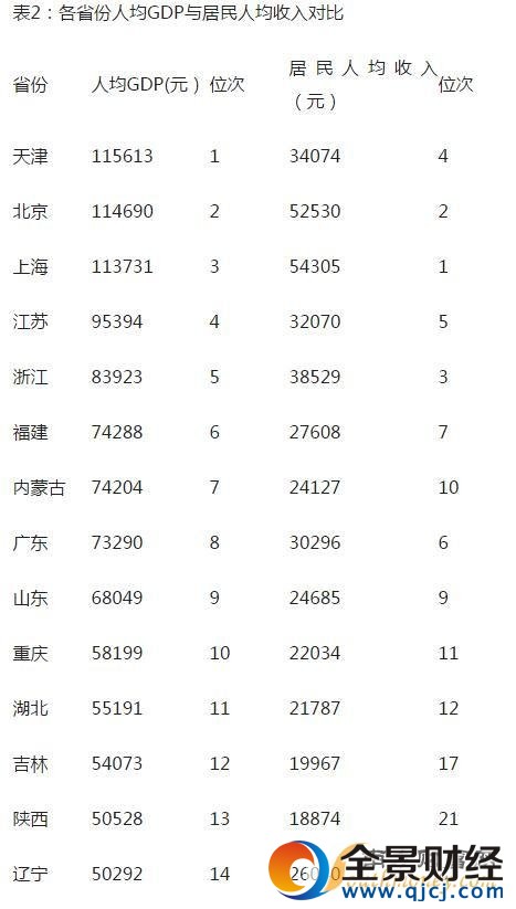 9省人均GDP超1萬(wàn)美元