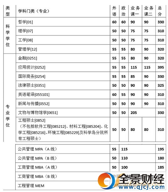歷年中國科技大學考研復試分數線一覽表