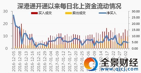 深港通開通以來每日北上資金流動情況