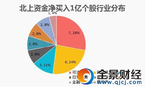 北上資金凈買入1億個股行業分布