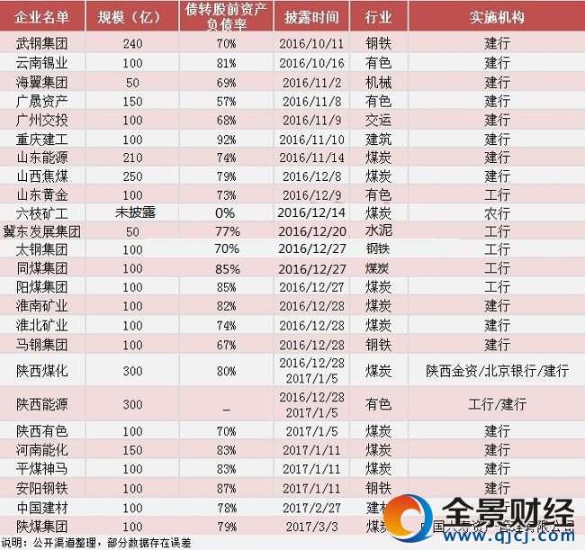 逾4000億債轉(zhuǎn)股先行