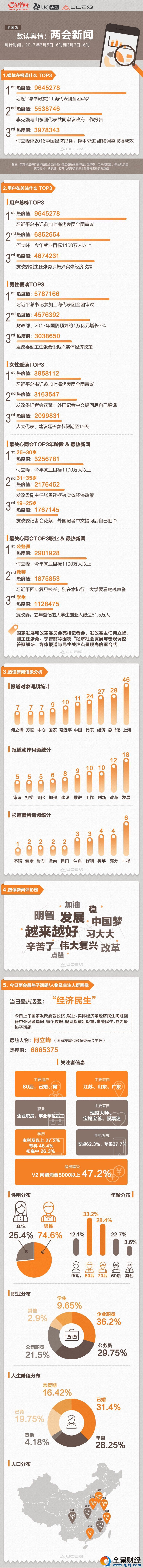 金羊兩會大數據:“經濟民生”成最熱話題