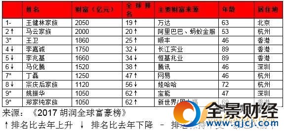 胡潤全球富豪榜