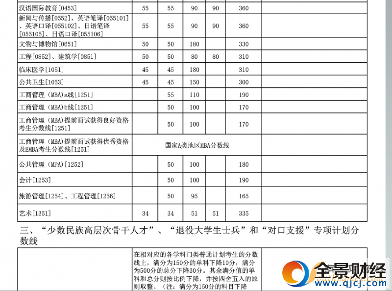 2017年廈門大學考研復試分數線劃定