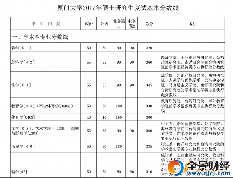 2017年廈門大學考研復試分數線劃定