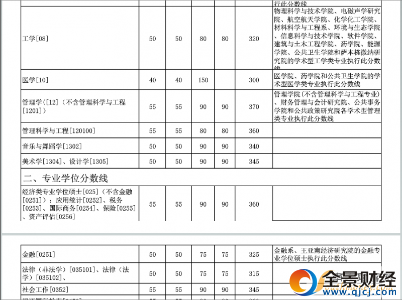 2017年廈門大學考研復試分數線劃定