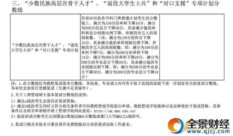 2017年廈門大學考研復試分數線劃定