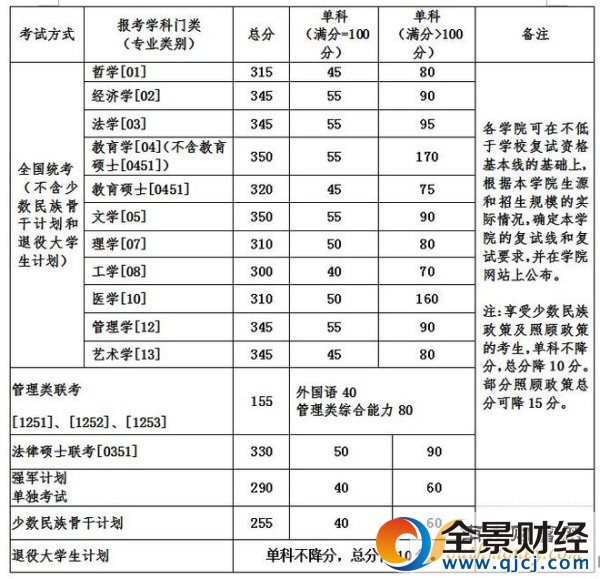 【2017考研國家線】北京航空航天大學(xué)考研復(fù)試分數(shù)線公布