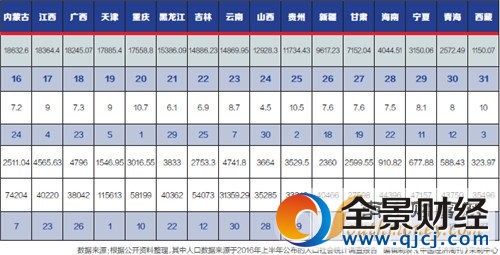31個省份公布的2016年GDP總量,展示出了不一樣的區(qū)域格局。