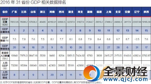 31省份GDP總量、GDP增速、人均GDP三指標(biāo)大比拼
