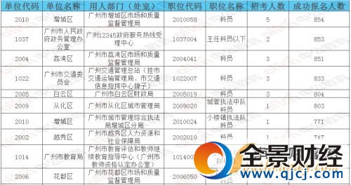 2017年廣東省公務(wù)員考試報(bào)名時(shí)間截止 廣東省考報(bào)名人數(shù)(2)