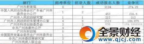 2017年廣東省公務員考試報名時間截止 廣東省考報名人數
