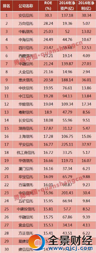 (2016凈資產收益率(ROE)的排位前30名)