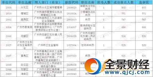 2017年廣東省公務(wù)員考試報(bào)名時(shí)間截止 廣東省考報(bào)名人數(shù)(2)